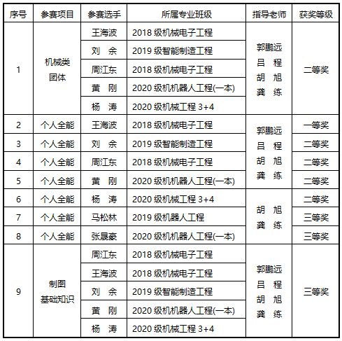 获奖名单统计表.png